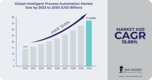 Intelligent Process Automation Market
