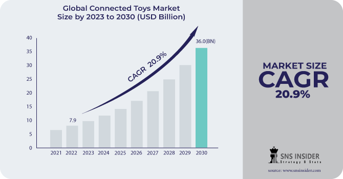 Connected Toys Market
