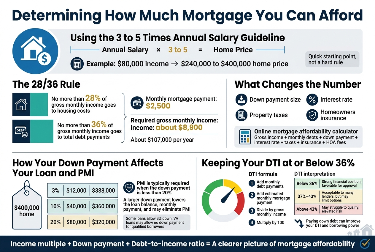 Determining How Much Mortgage You Can Afford
